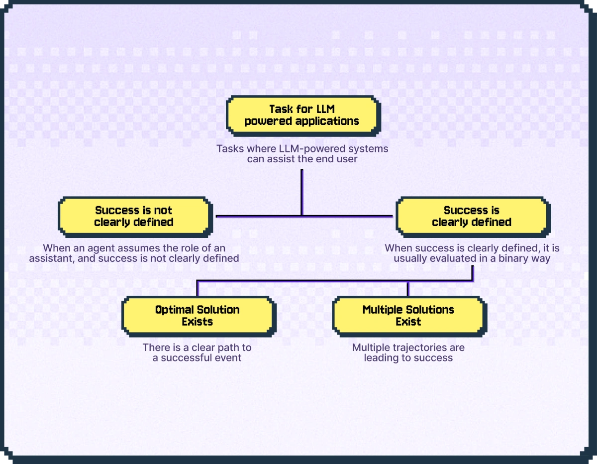 Fig.2: An overview of the tasks taxonomy