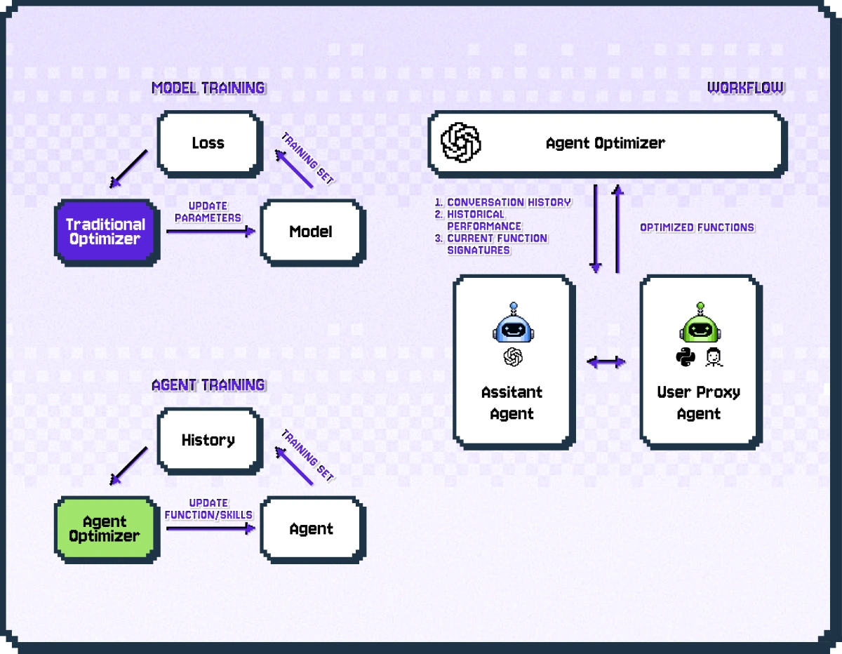 Overall structure of AgentOptimizer