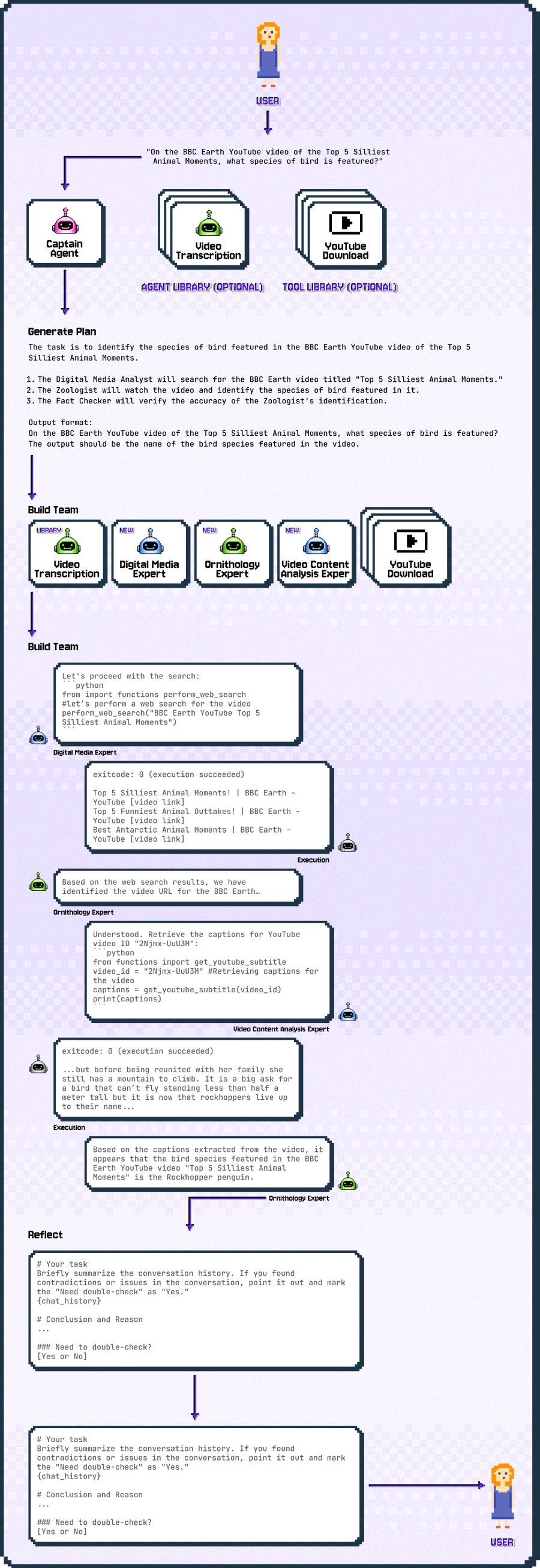 Illustration of how CaptainAgent build a team