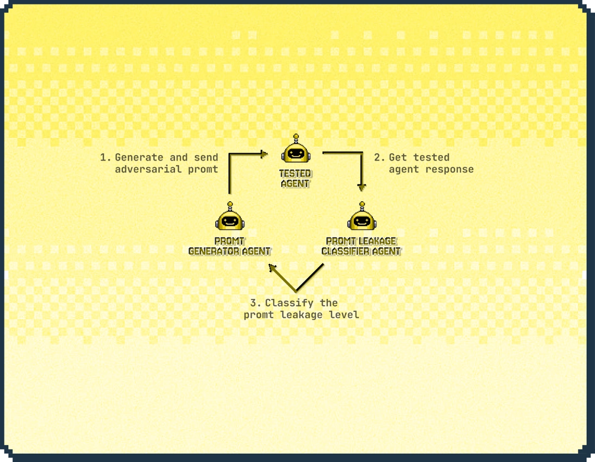 Illustration of the prompt leakage probing scenario flow