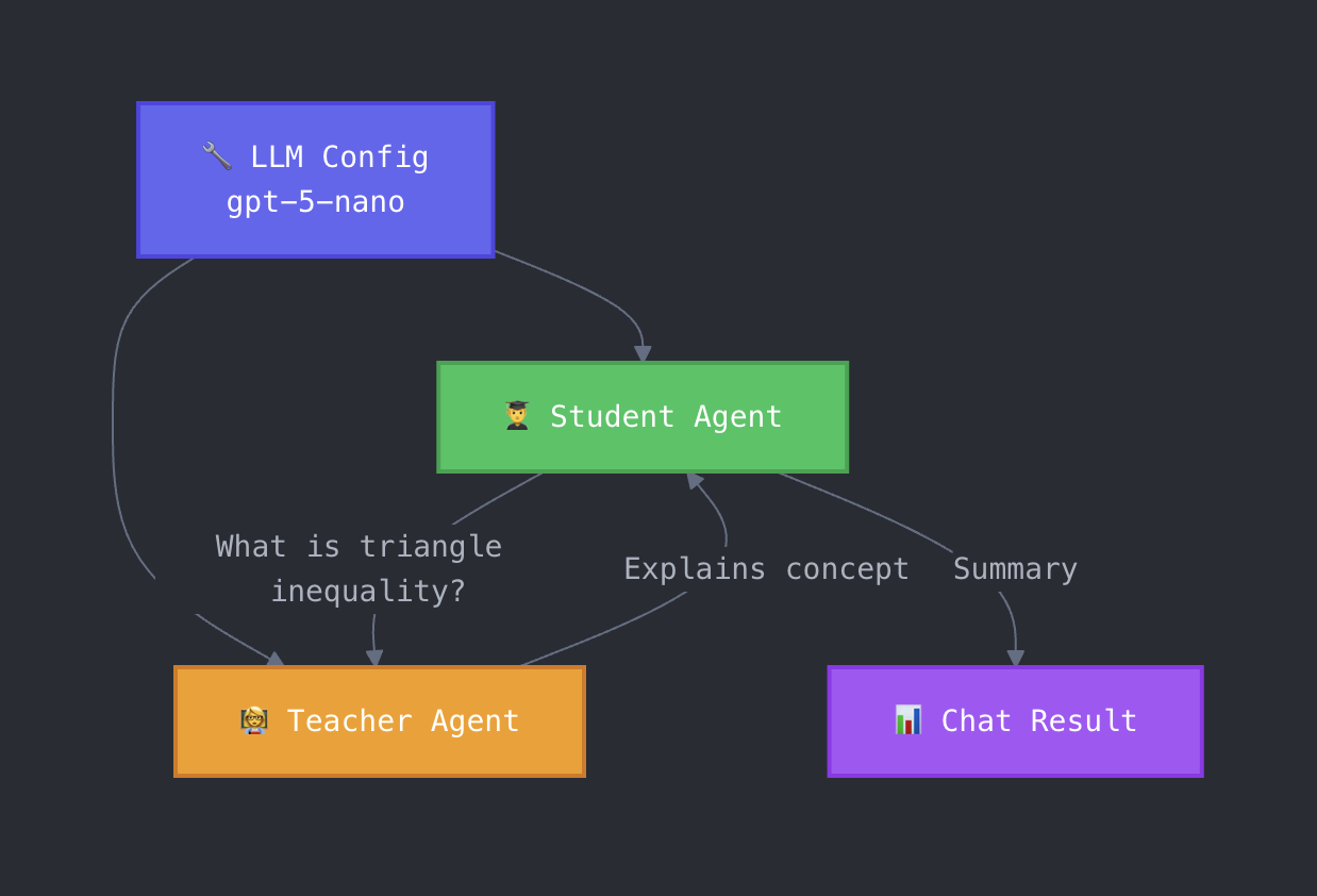 Two-agent chat Process