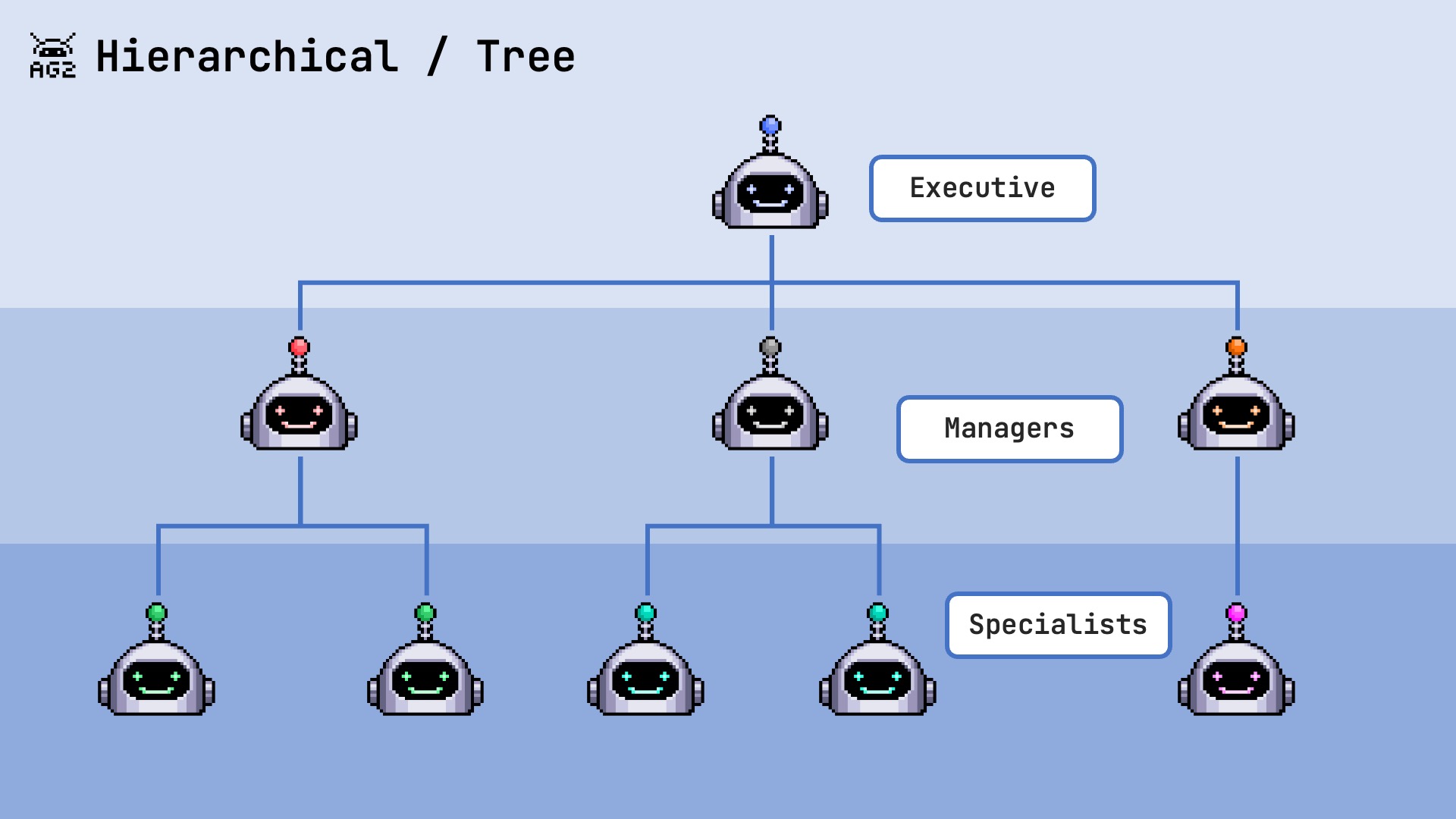 Hierarchical Pattern