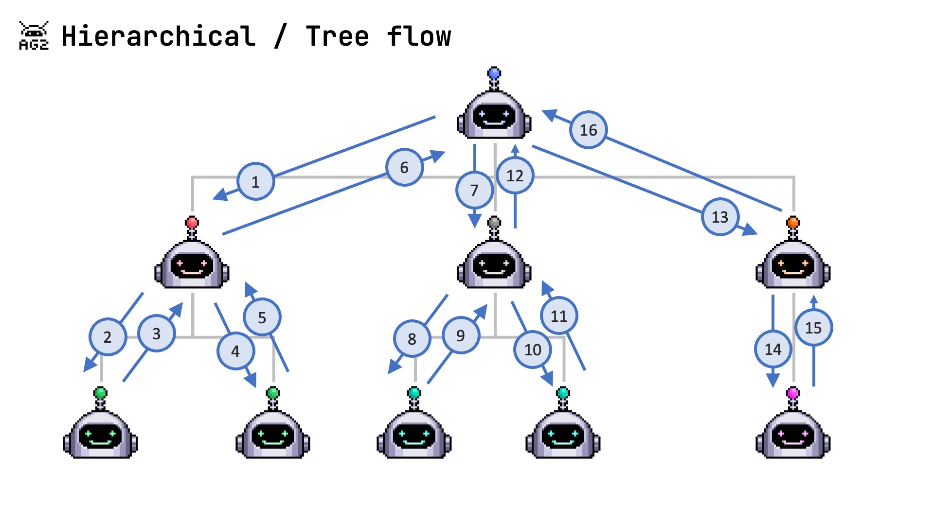 Hierarchical Flow