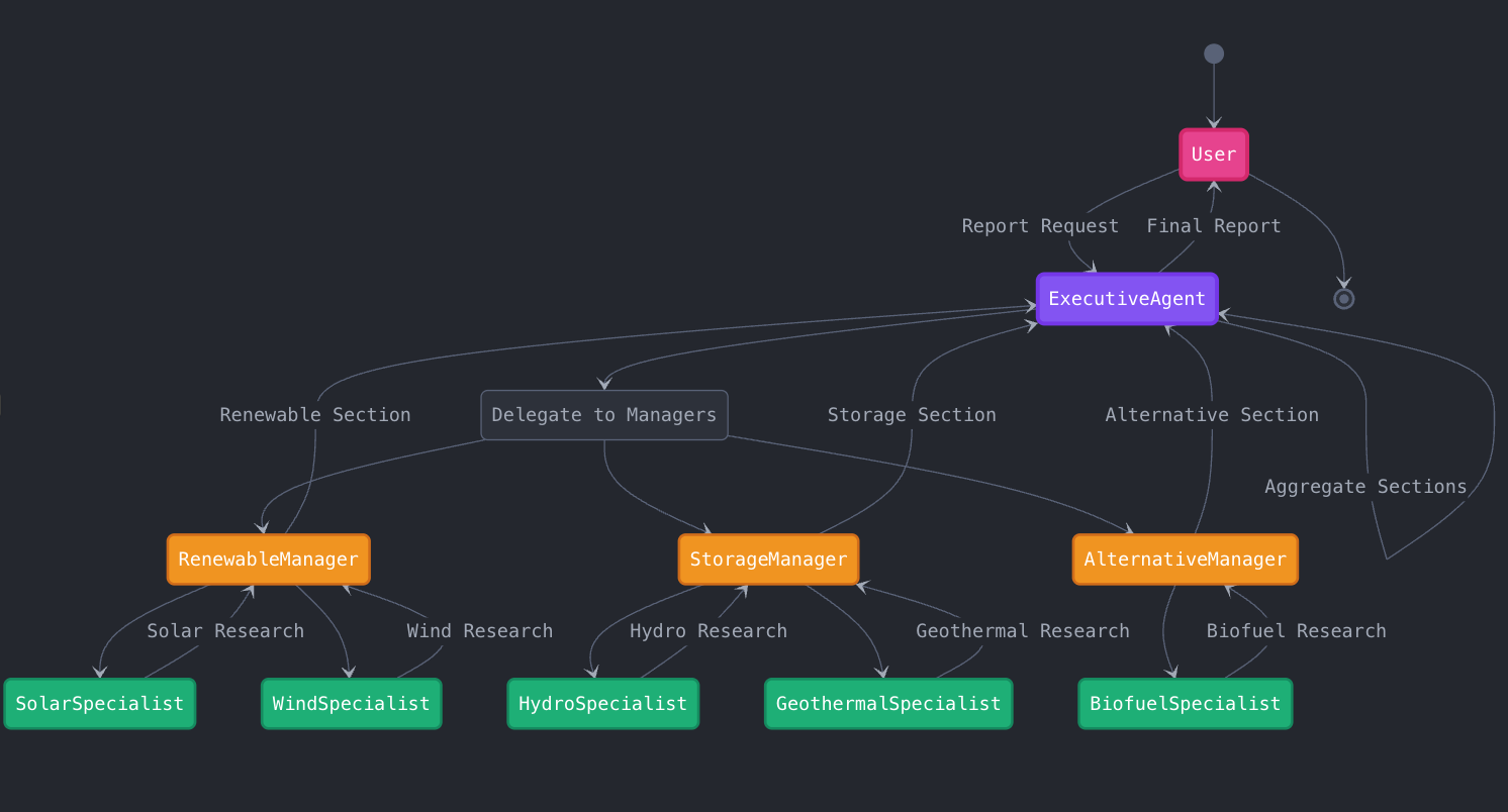 hierarchical example