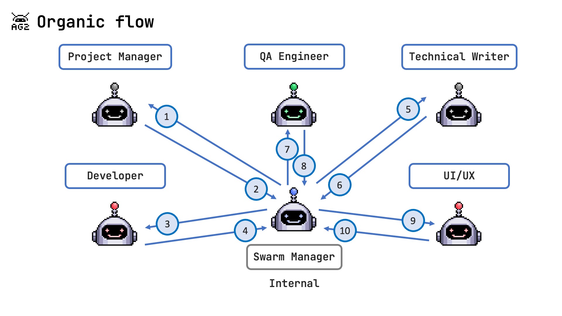 Organic Flow Pattern