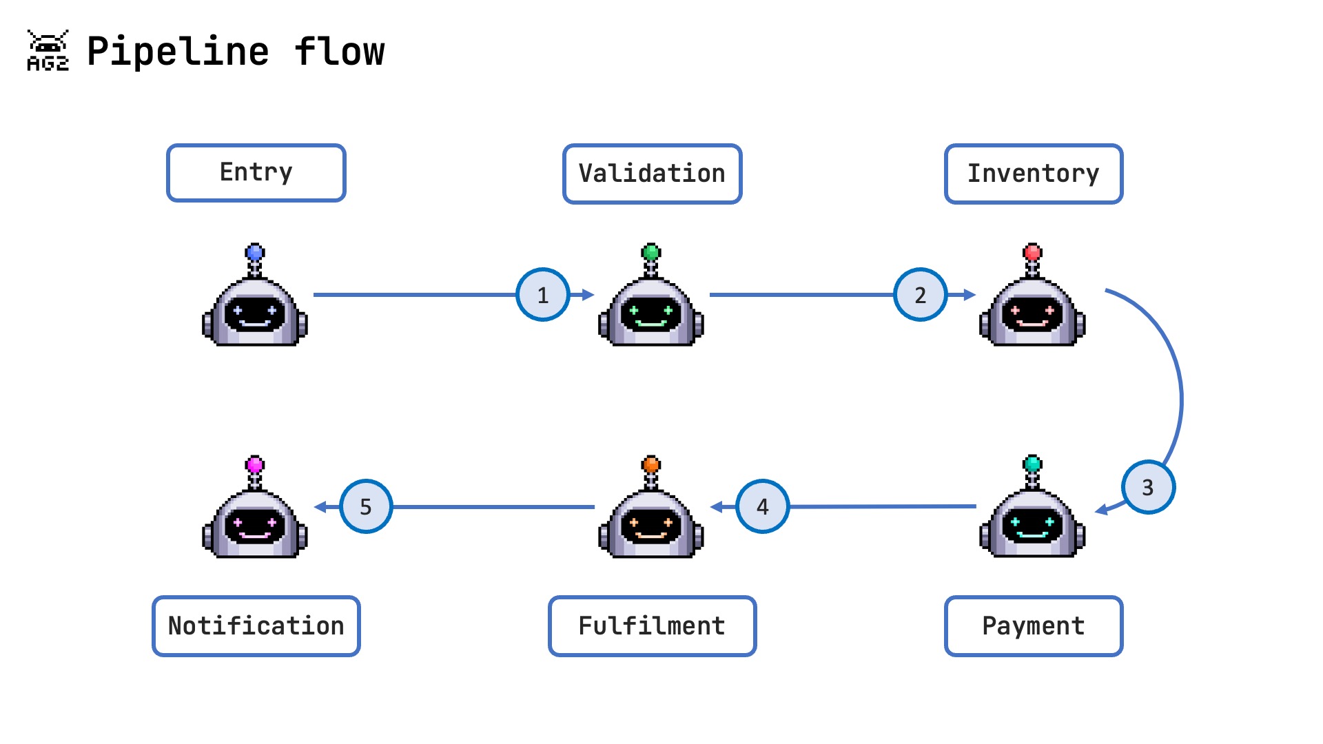 Pipeline Flow Pattern