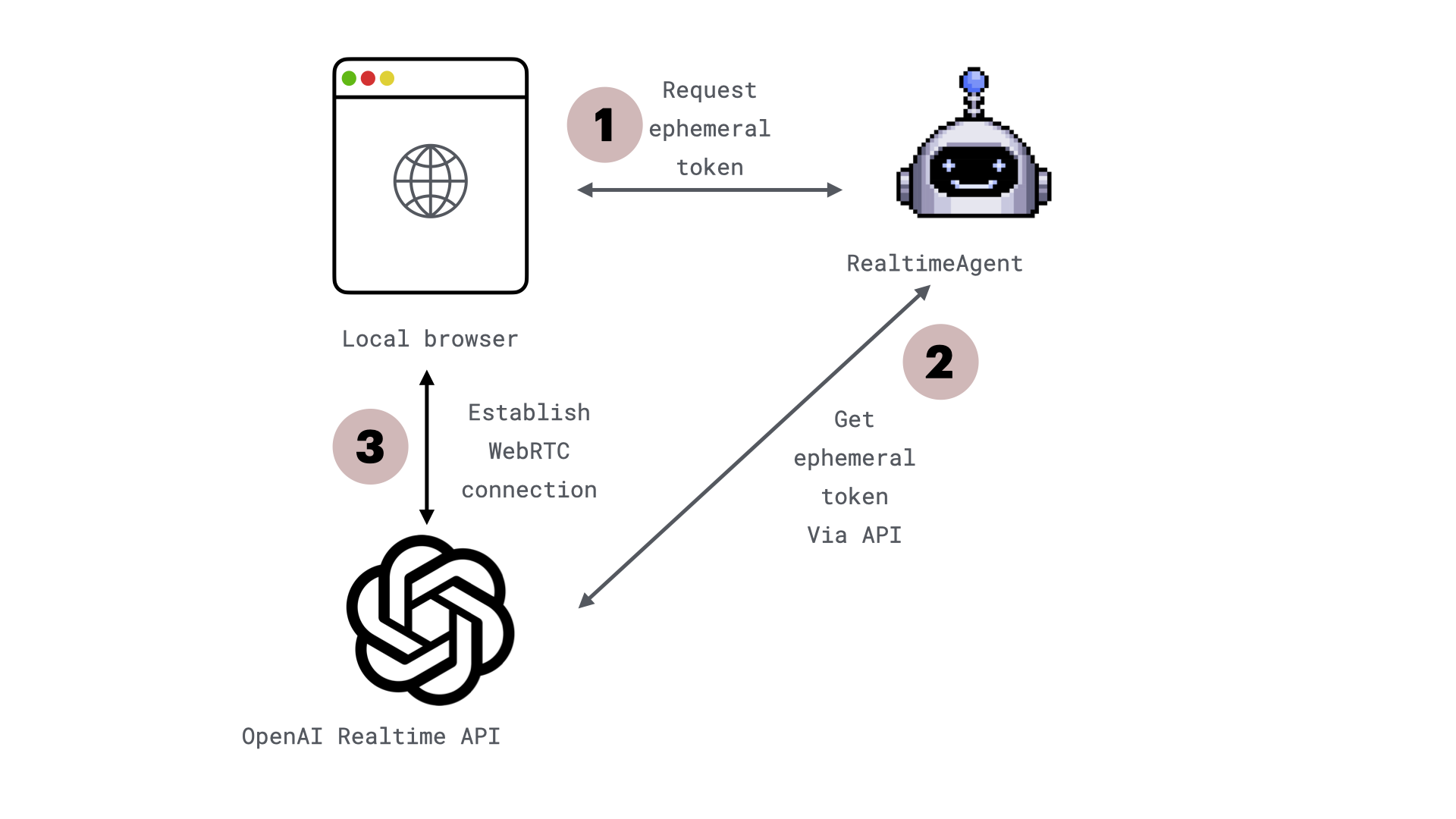 Realtime agent communication over WebRTC