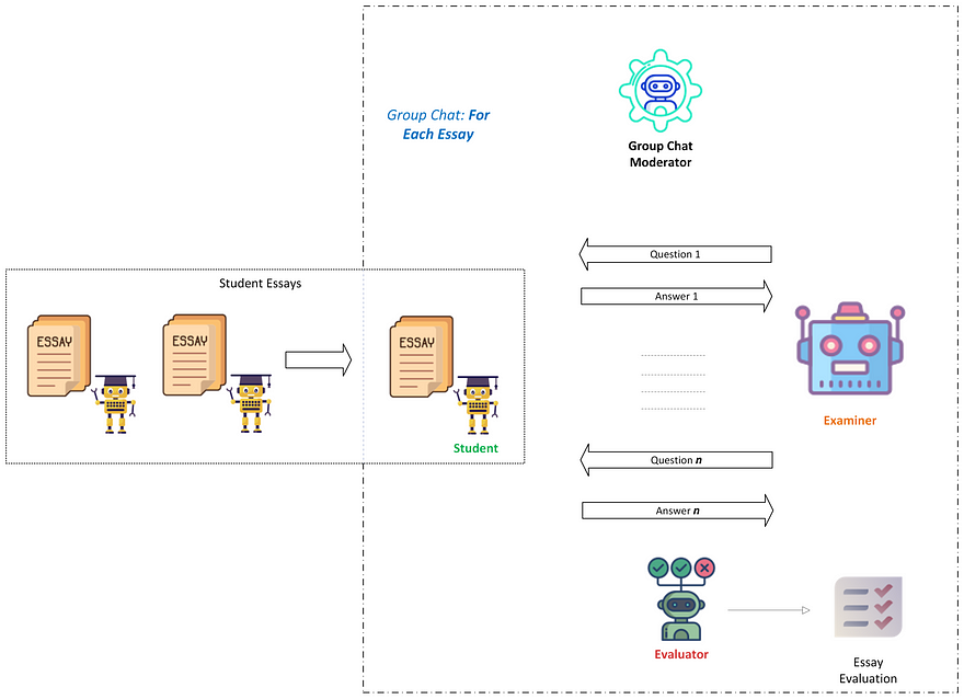 Architecture: Multi-Agentic Collaborative Workflow