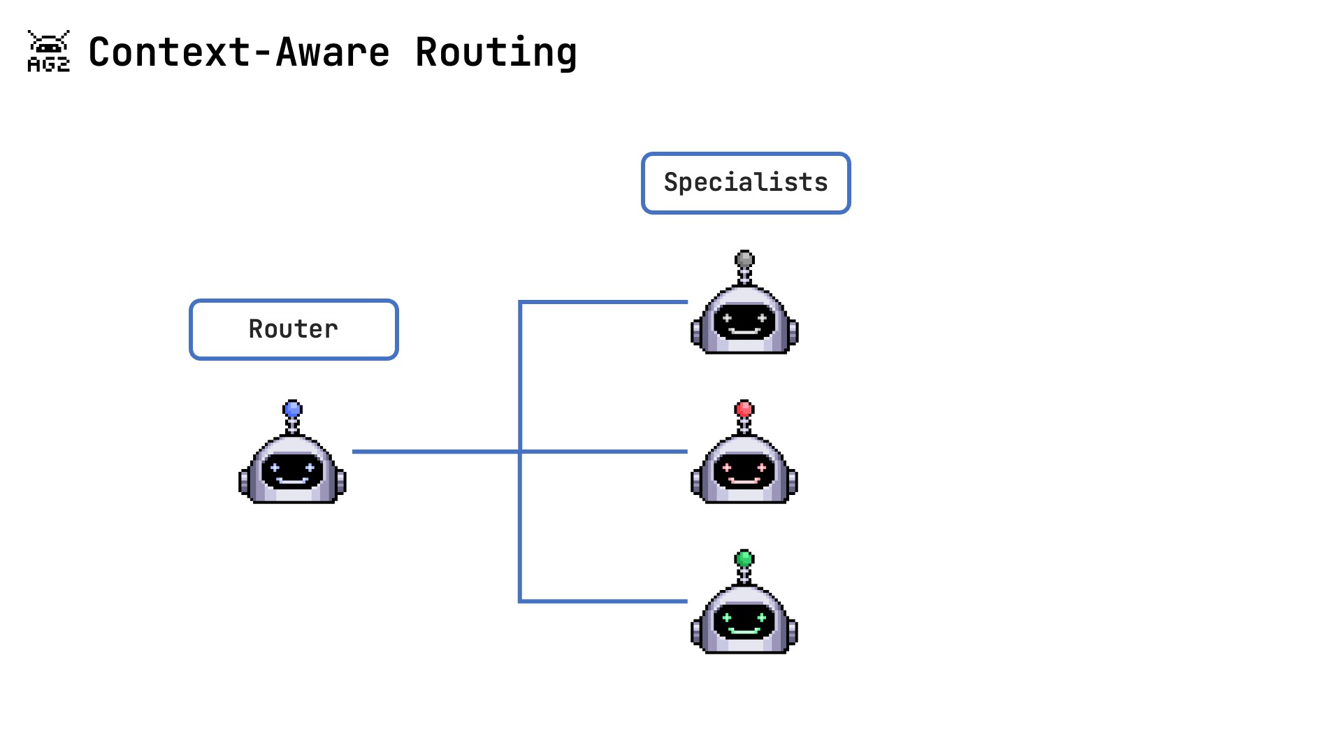 Context-Aware Routing Pattern