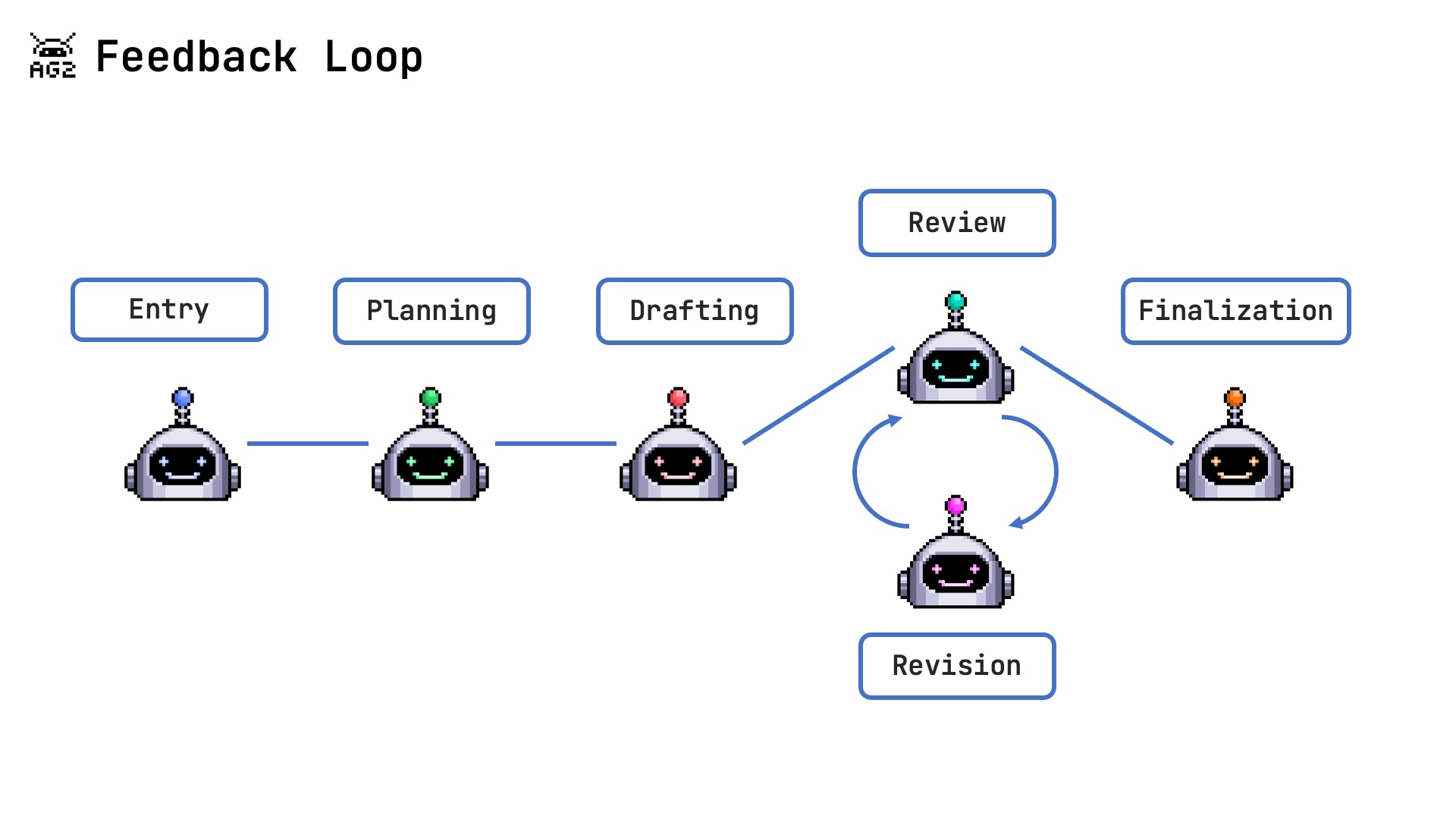 Feedback Loop Pattern