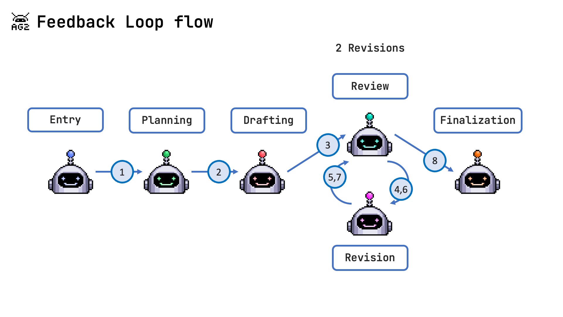 Feedback Loop Flow