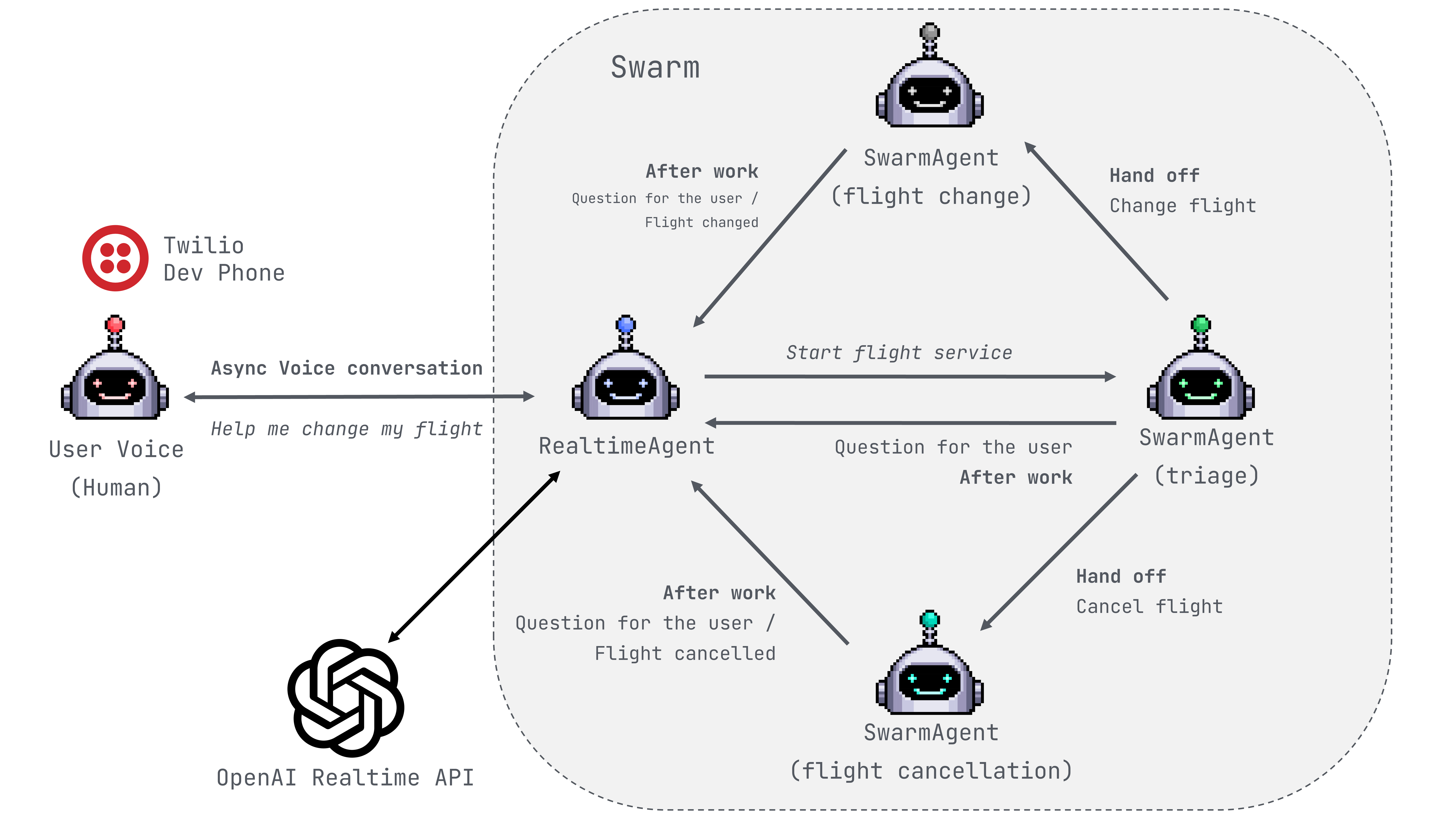 Realtime Agent Swarm