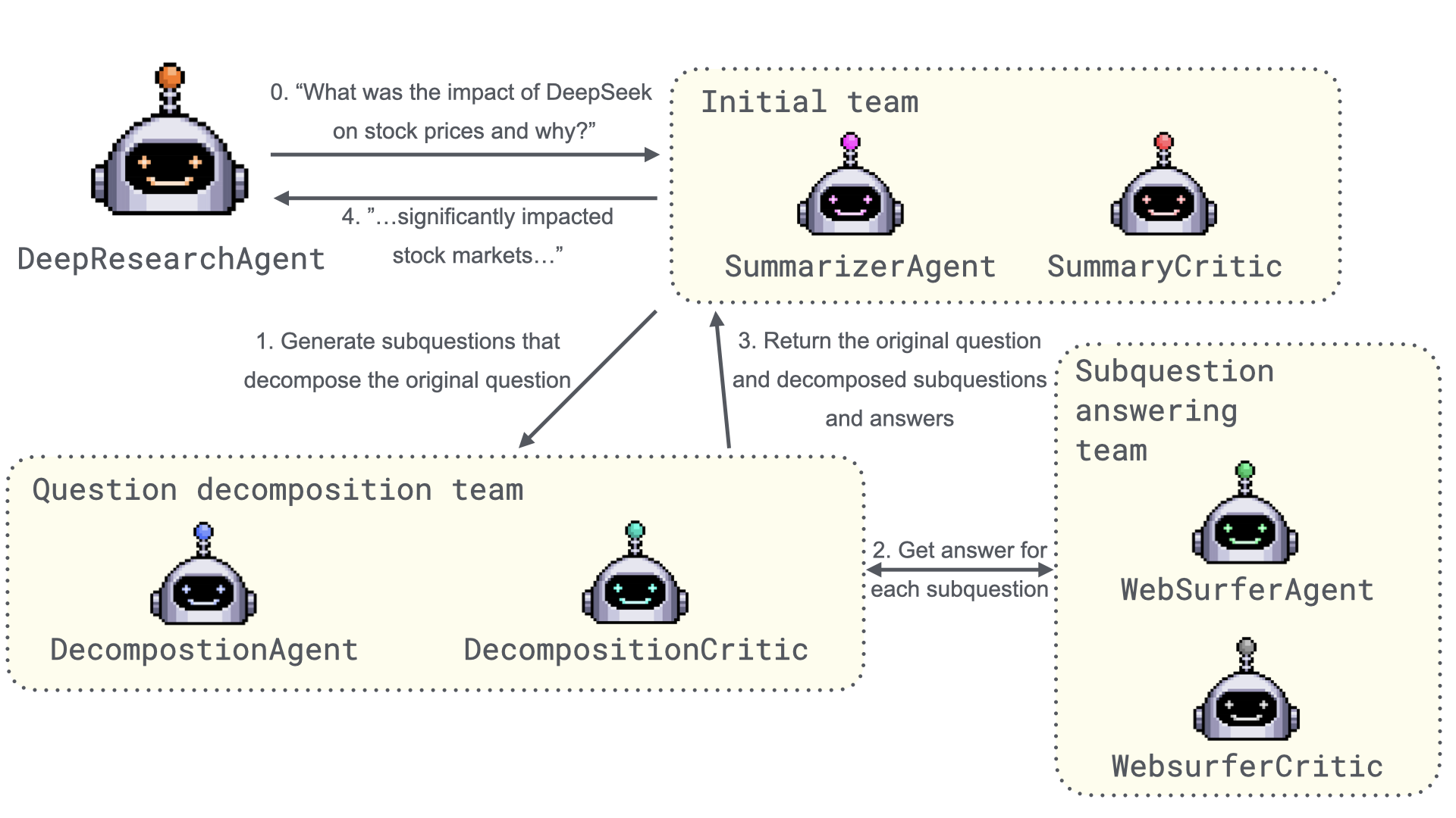 DeepResearchAgent workflow