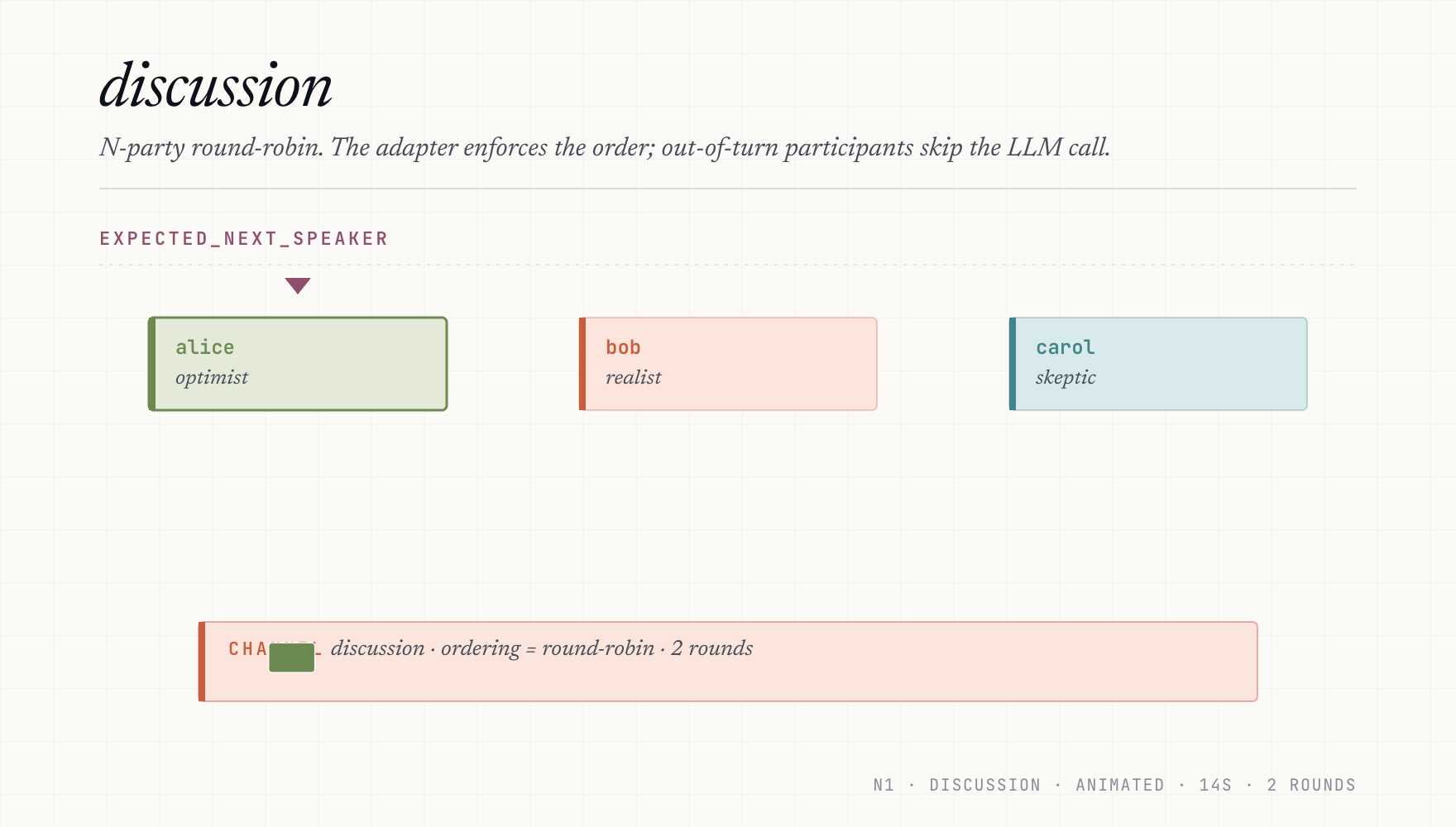 discussion — two full rounds of round-robin (a1, b2, c3, a4, b5, c6); the expected_next_speaker pointer rotates and out-of-turn participants skip the LLM call