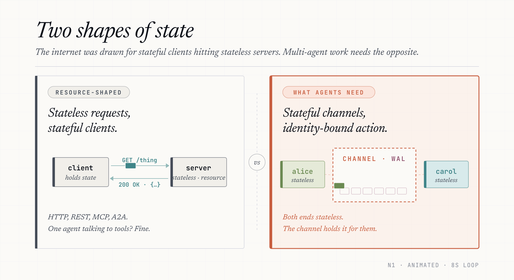 Two shapes of state — left: a client/server bouncing requests and responses, with state living in the client. Right: alice and carol, both stateless, with envelopes converging into a shared channel whose write-ahead log (WAL) ticks light up as messages land.