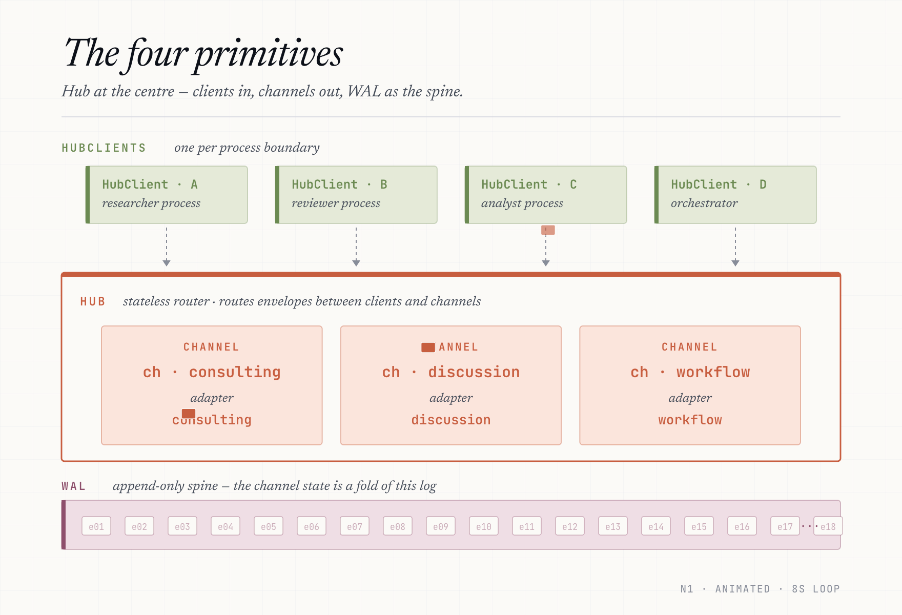 The four primitives — HubClients in, Hub at the center, channels routed through the adapter, WAL spine along the bottom