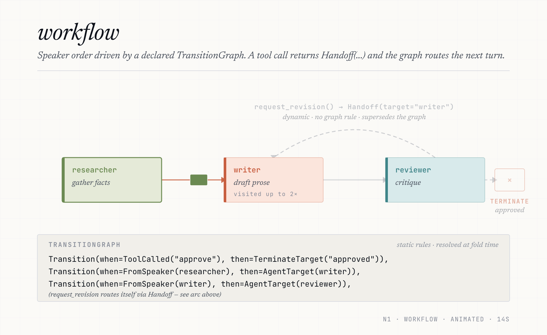 workflow — researcher → writer → reviewer with a conditional loop-back to writer when the reviewer's tool call returns Handoff(target=writer); approval routes to terminate