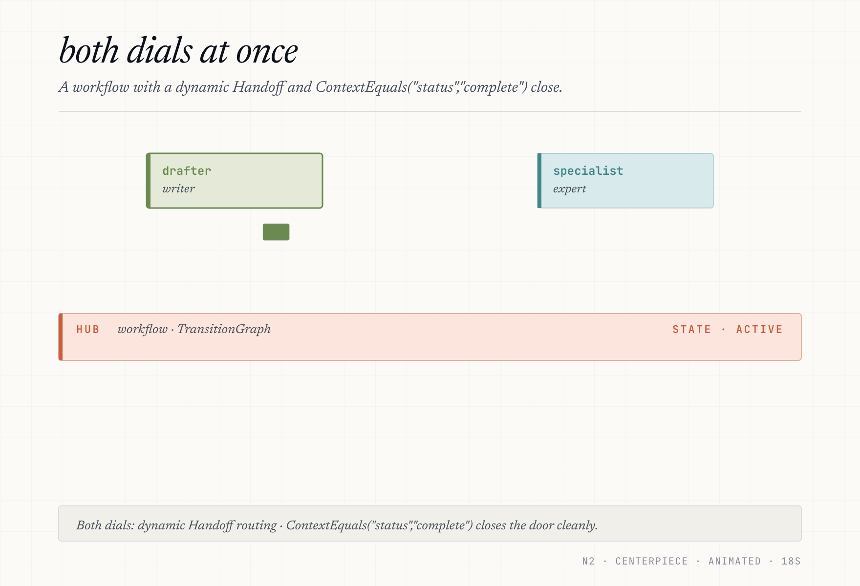 A workflow channel with two roles (drafter and specialist). A dynamic Handoff arc jumps from drafter to specialist; specialist calls flag() which sets a context var; a ContextEquals rule fires and the channel closes with reason specialist_done.