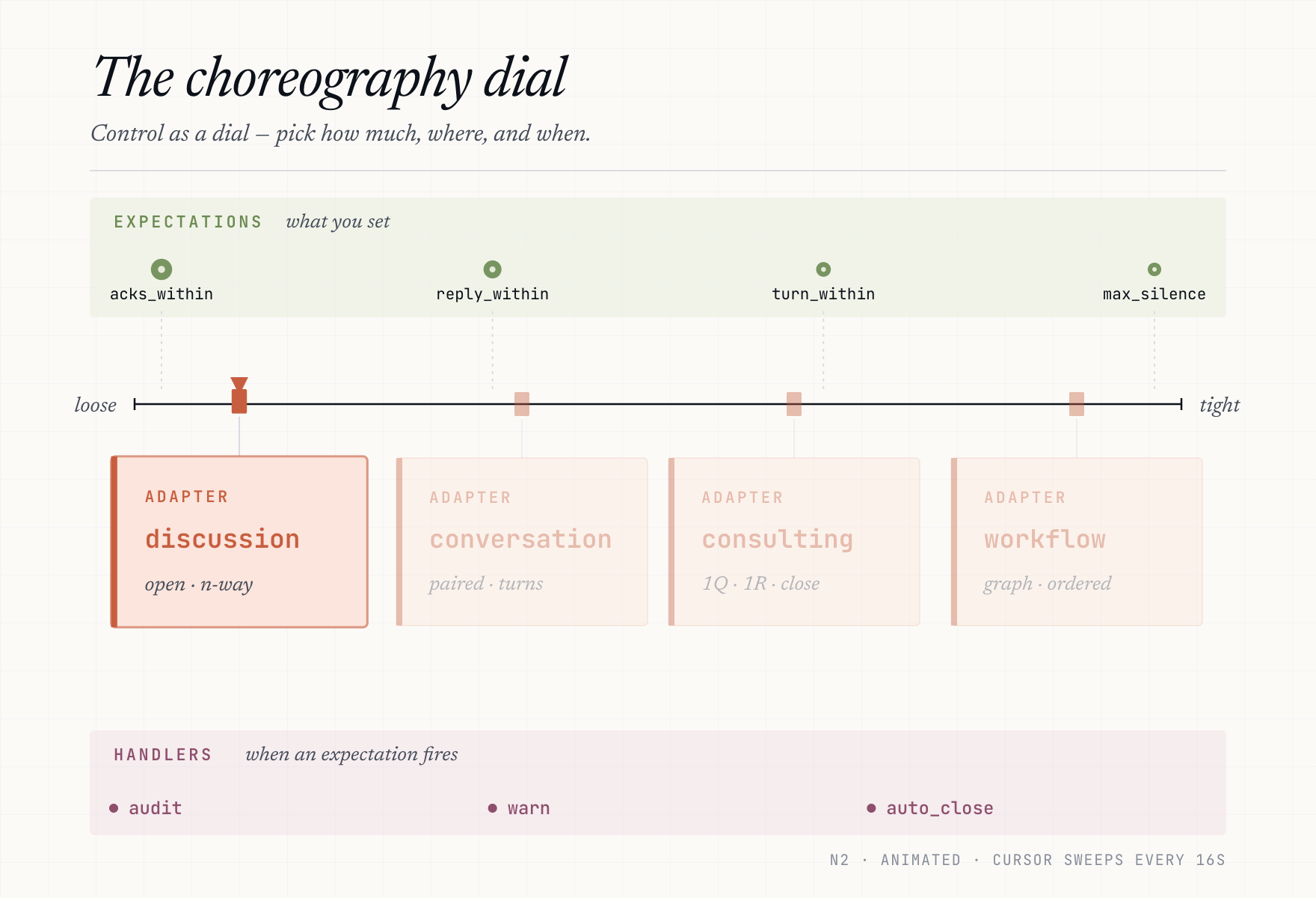 A dial sweeping from "pure choreography" on the left to "full orchestration" on the right. As expectations and TransitionGraph edges are added, the indicator slides right.