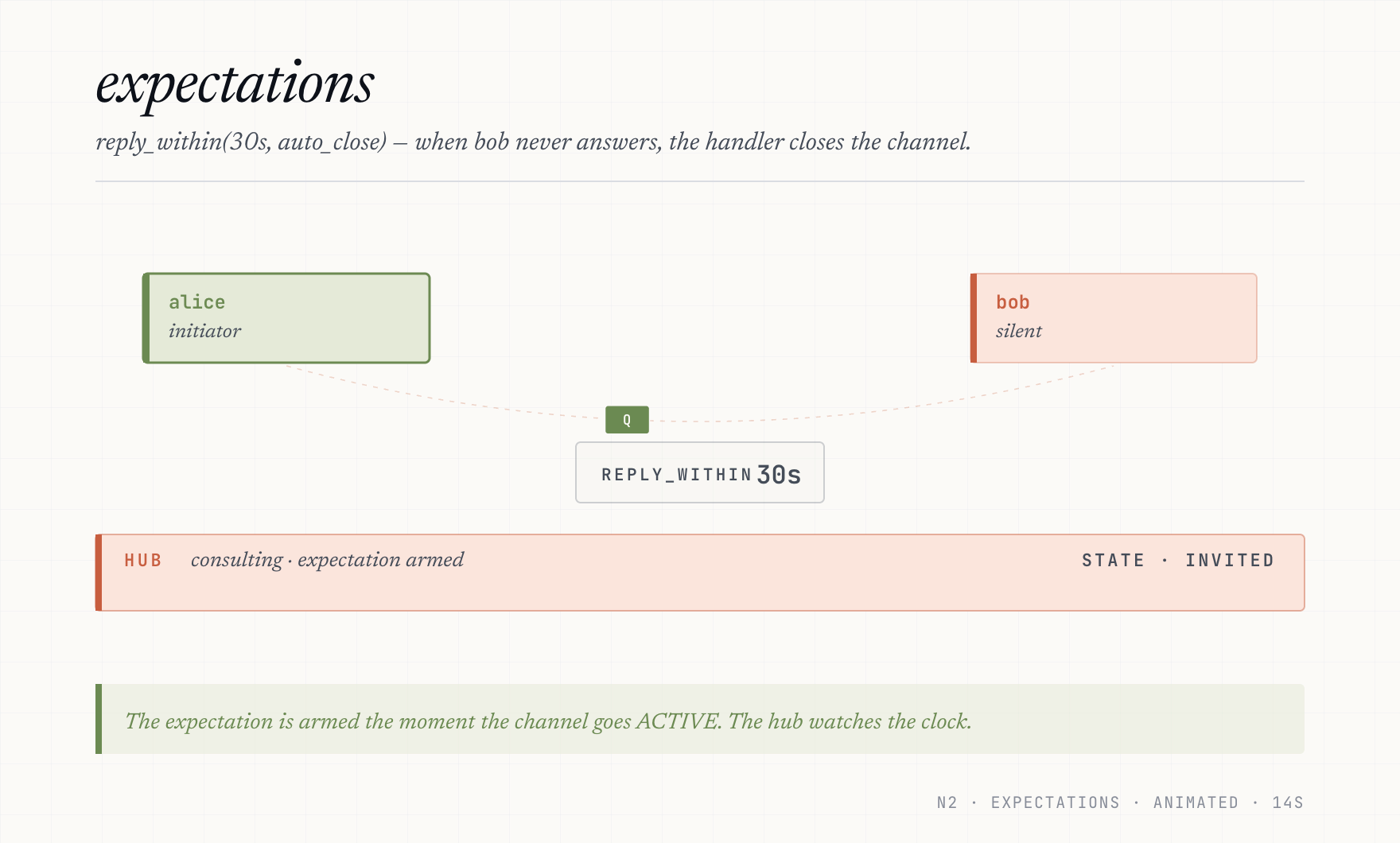 A channel timeline with acks_within(30s, auto_close) armed: the invite is sent, no ACK arrives, the countdown expires, an EV_CHANNEL_CLOSED envelope appears on the WAL.