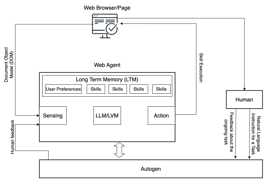 Agent-E: AutoGen-Powered Web Automation