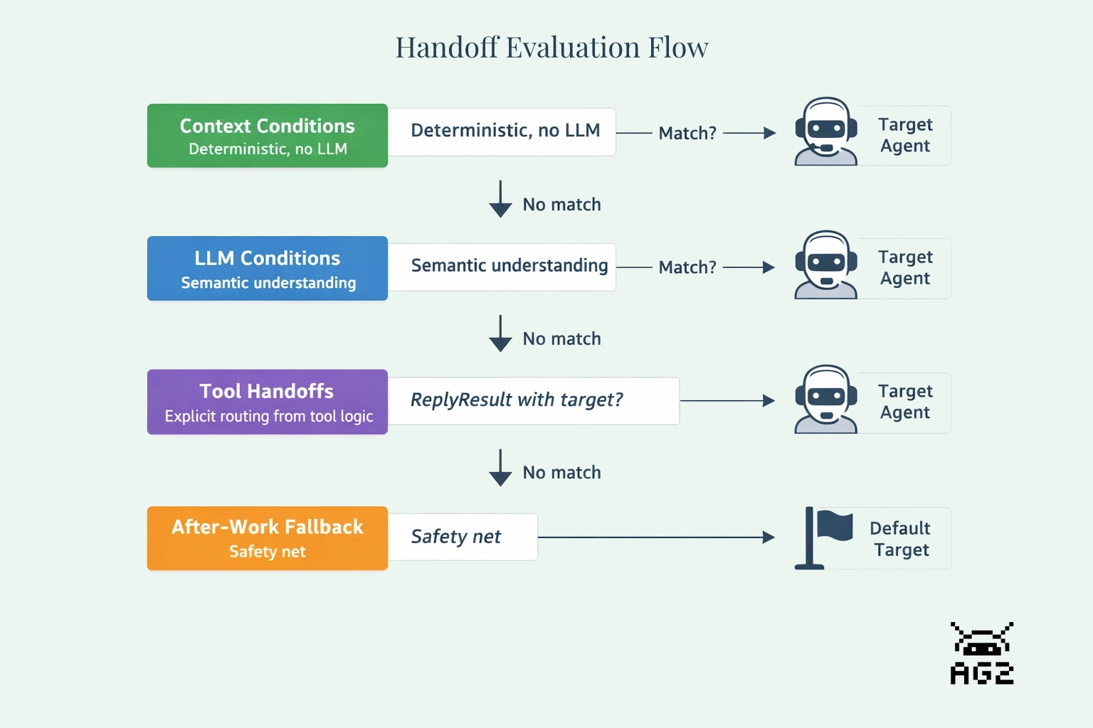 Handoff evaluation priority flow: context conditions, LLM conditions, tool handoffs, and after-work fallback evaluated top to bottom