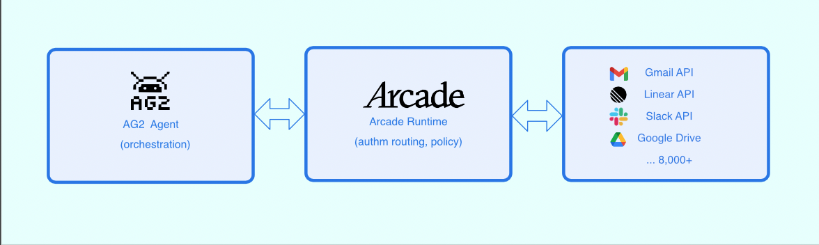 AG2 x Arcade.dev diagram