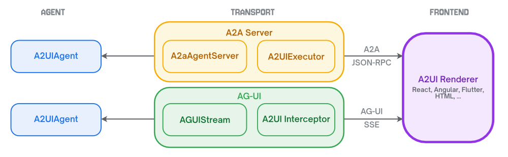 A2UIAgent Architecture