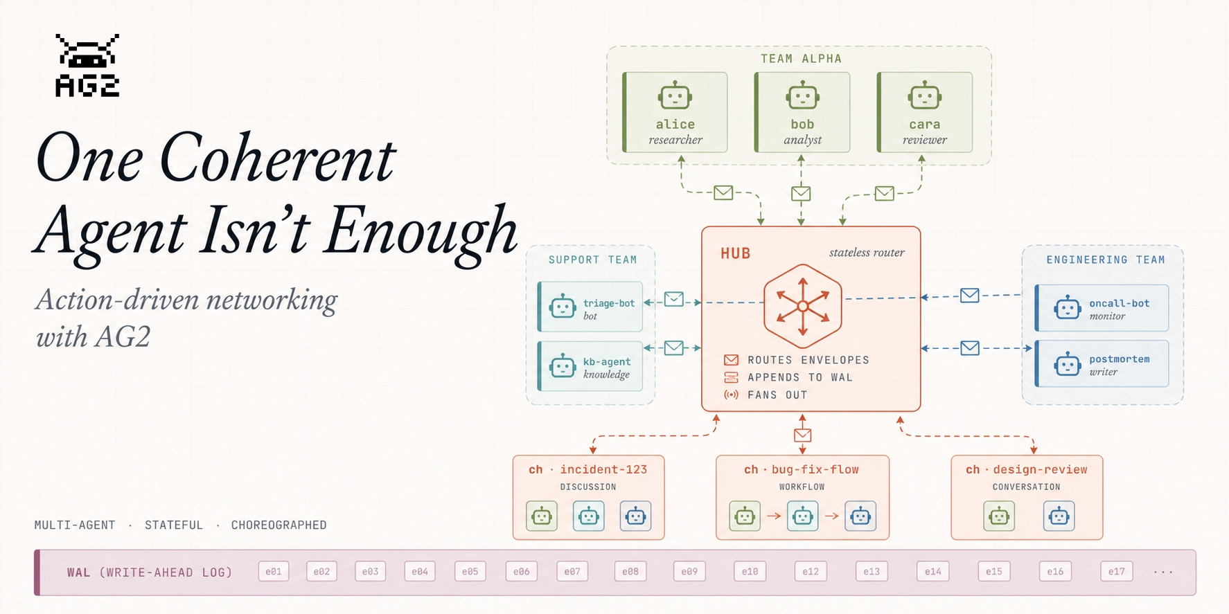 AG2 Network — One Coherent Agent Isn't Enough