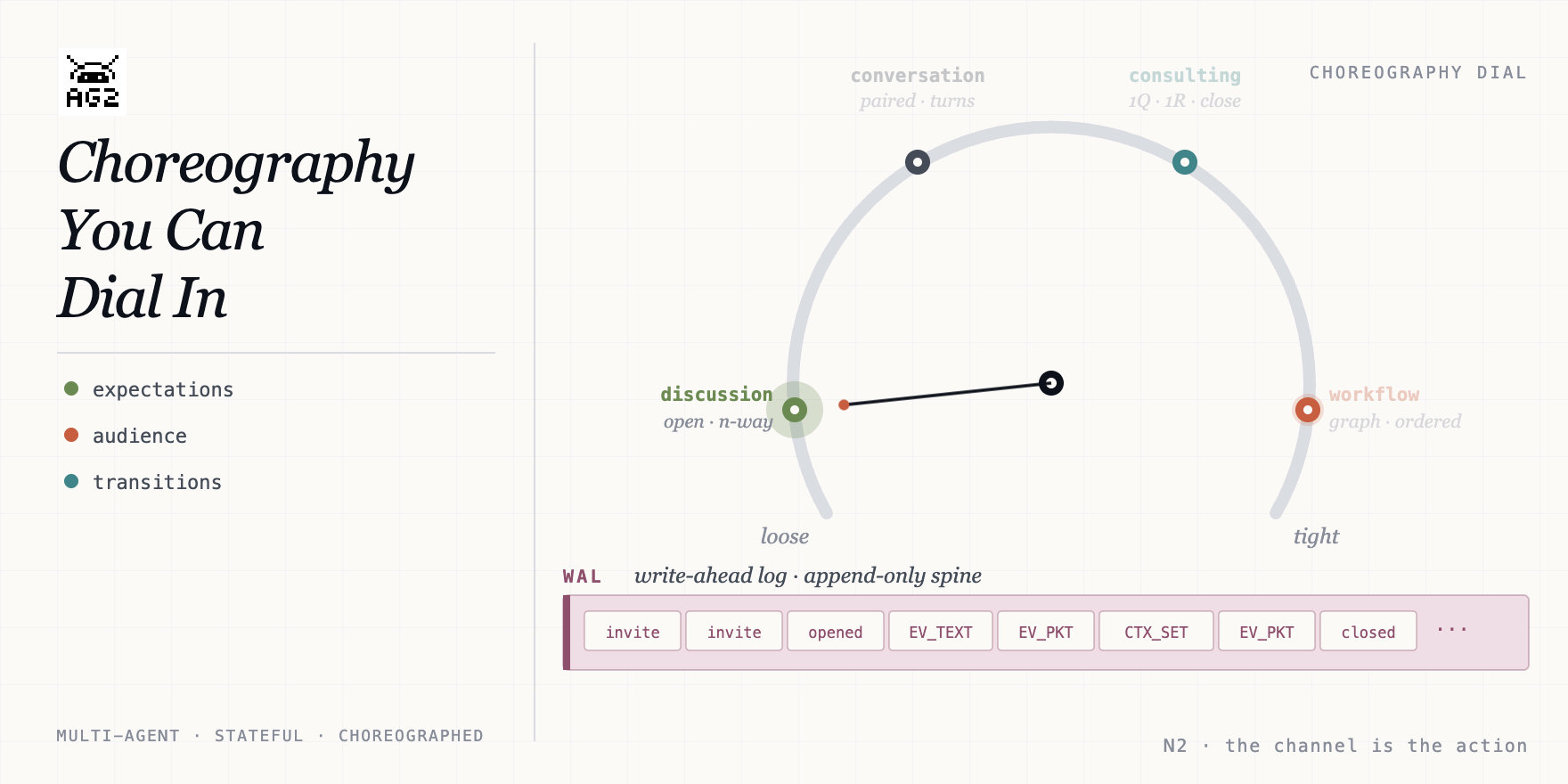 AG2 Network — Choreography You Can Dial In