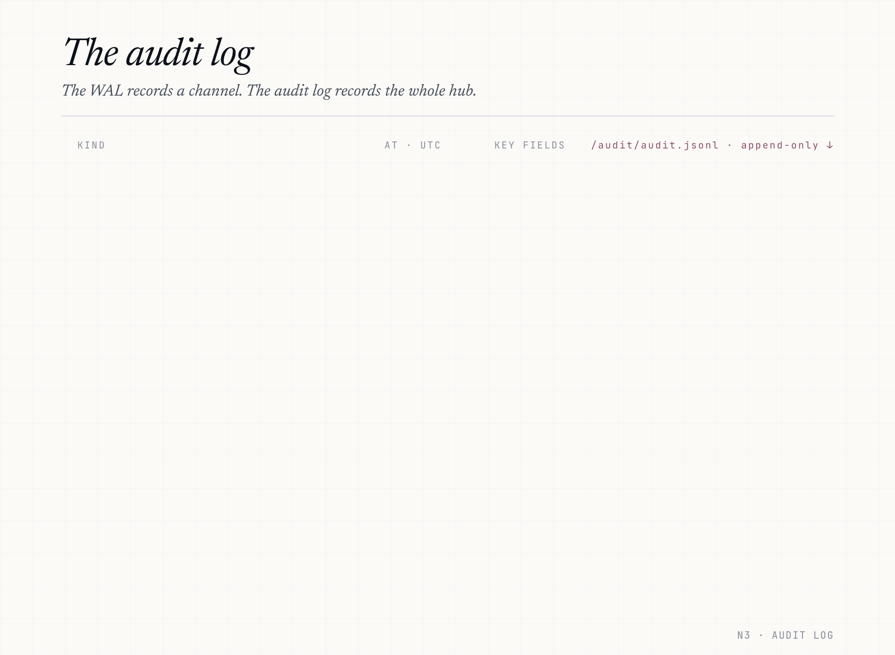 Audit log — hub-wide append-only record of identity and channel lifecycle