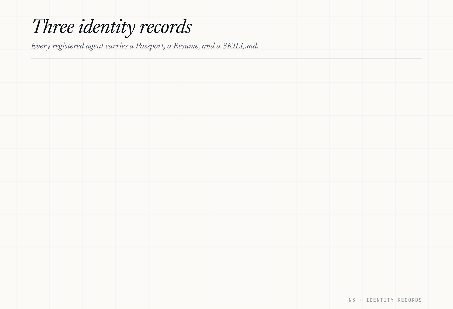 Three identity records — Passport (immutable), Resume (mutable), SKILL.md (discovery)