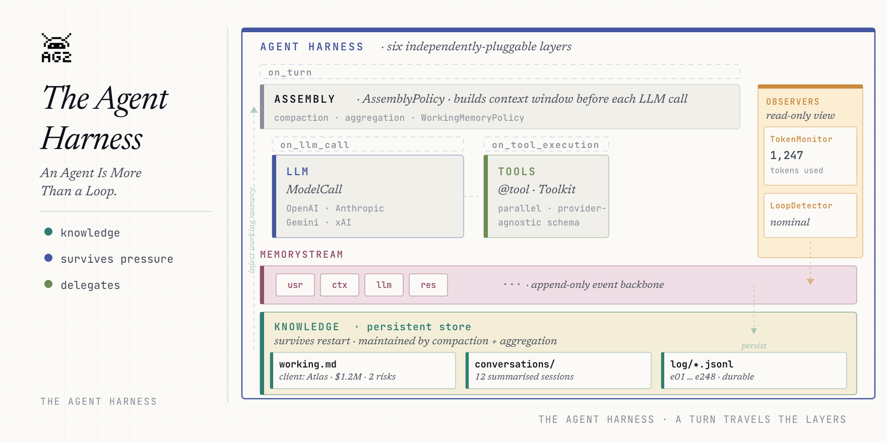 AG2 Beta — The Agent Harness