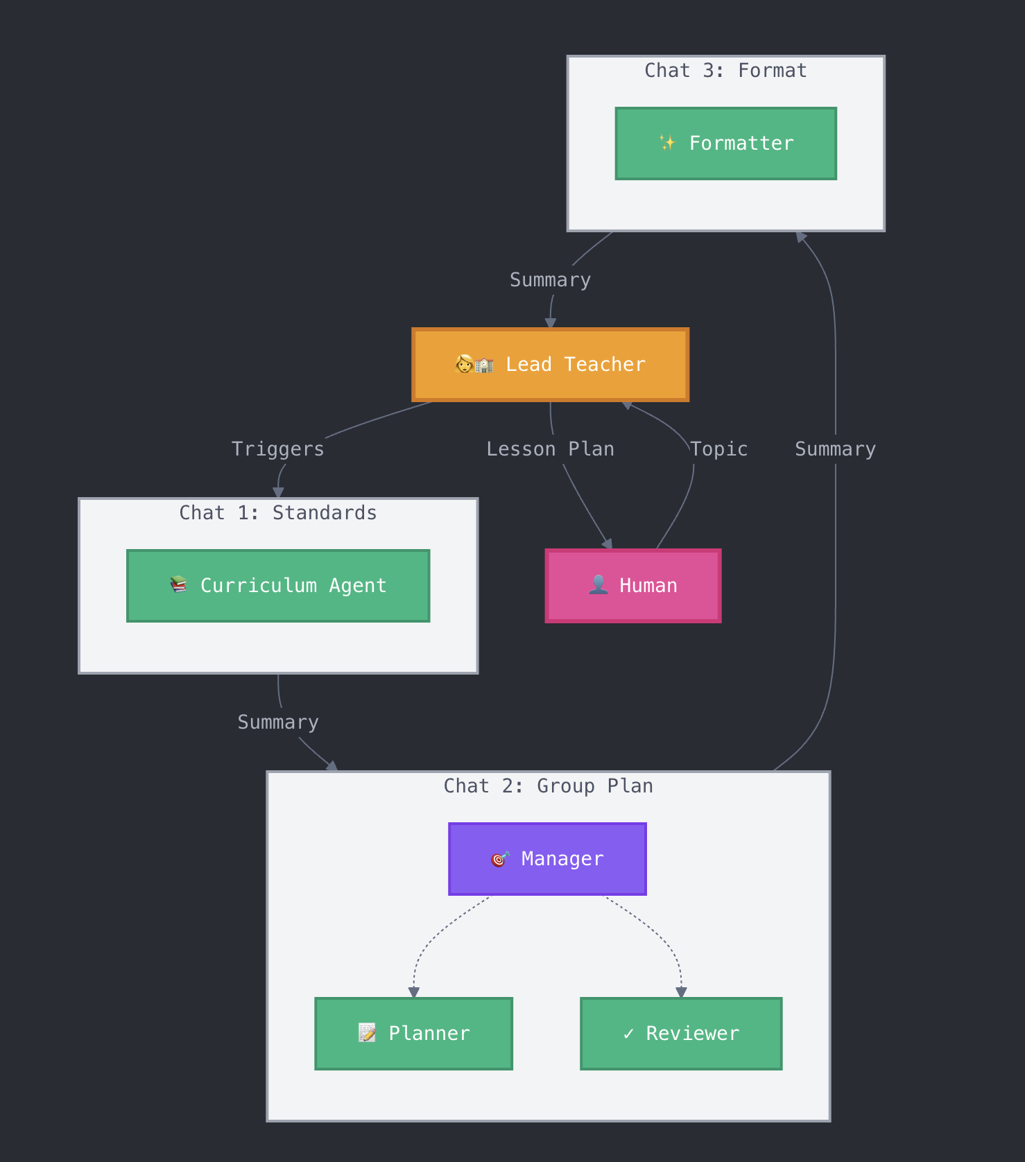 Nested chat