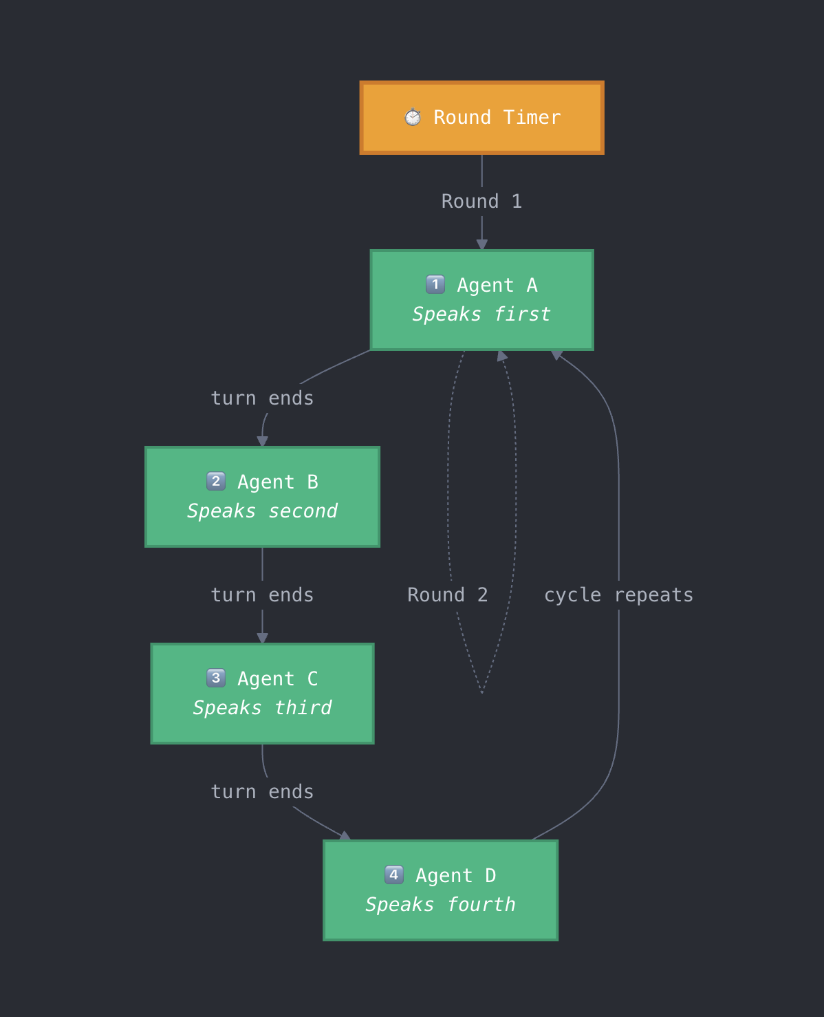 RoundRobinPattern chat