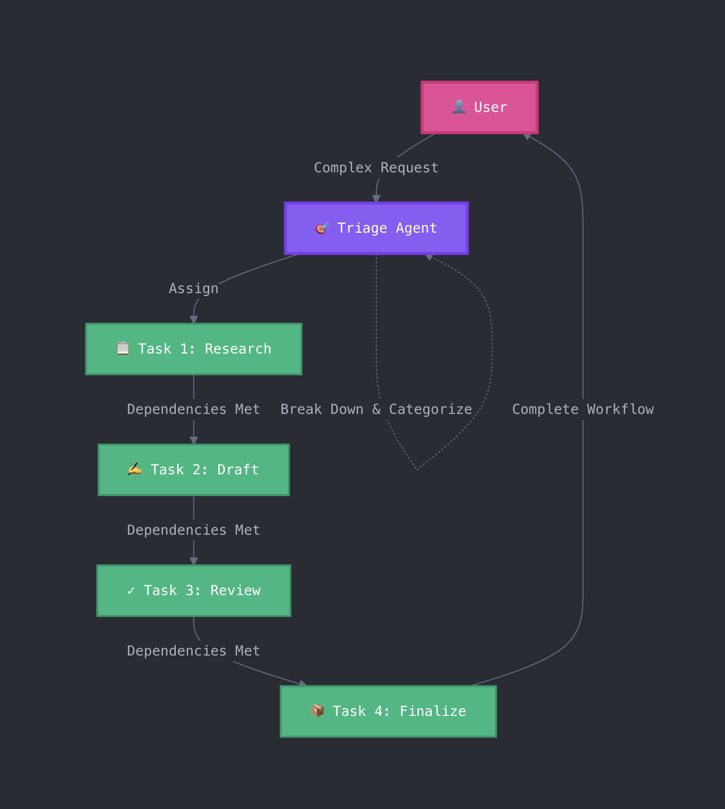 Triage with task chat