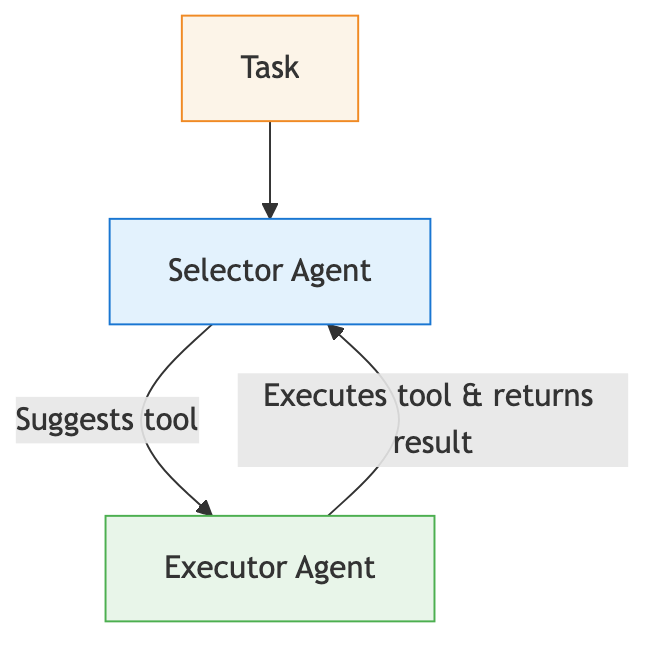 How Tool Usage Works in AG2